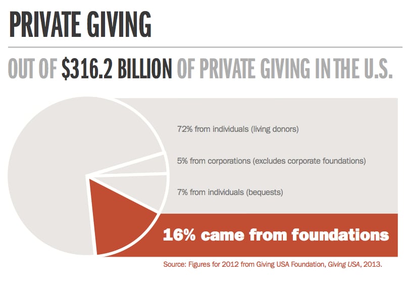 Private Giving