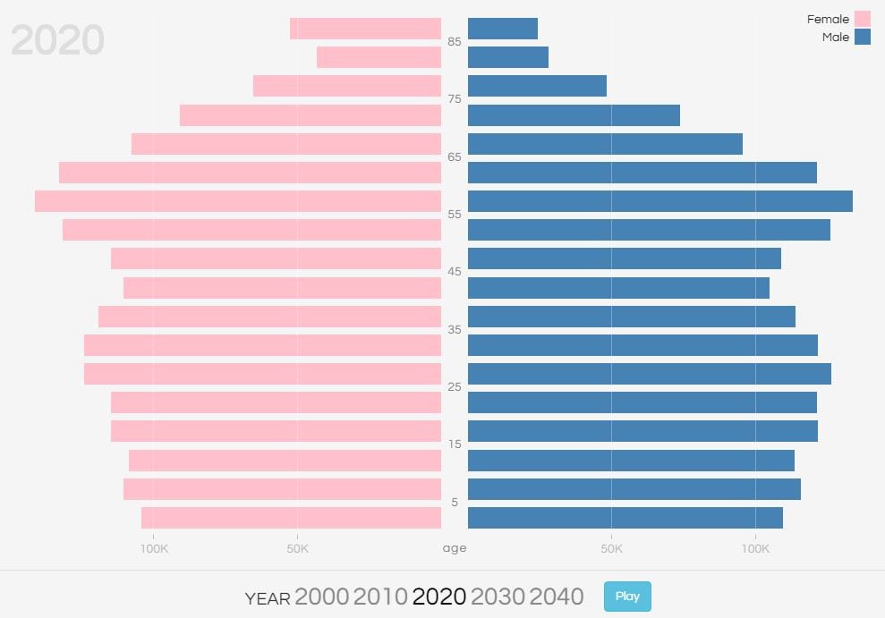 The Connecticut Data Collaborative worked with the Commission on Aging to help them visually tell the story of the demographic changes in the state. This interactive graphic demonstrates current and future demographic changes by age and gender. 